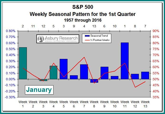 in February, which is the 4 th weakest month.