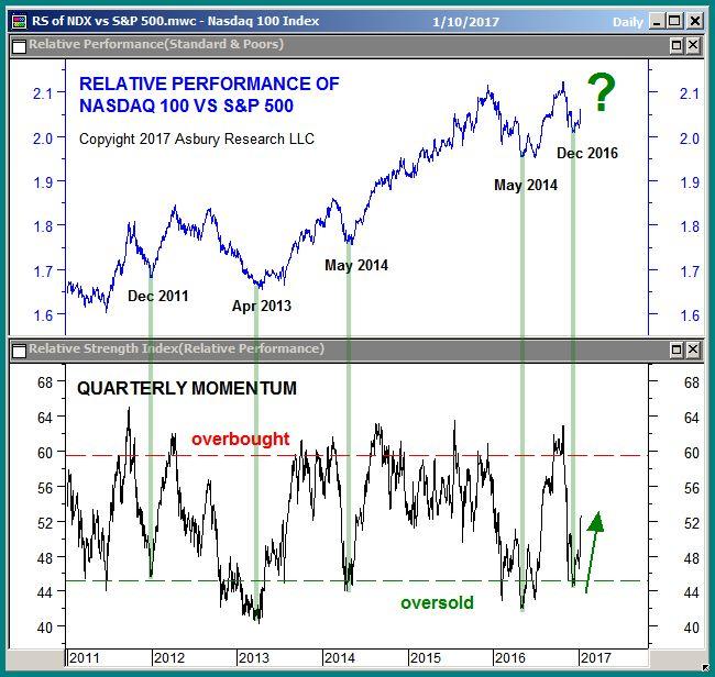 Previous instances of this have triggered multi months periods of relative outperformance by Large Cap.