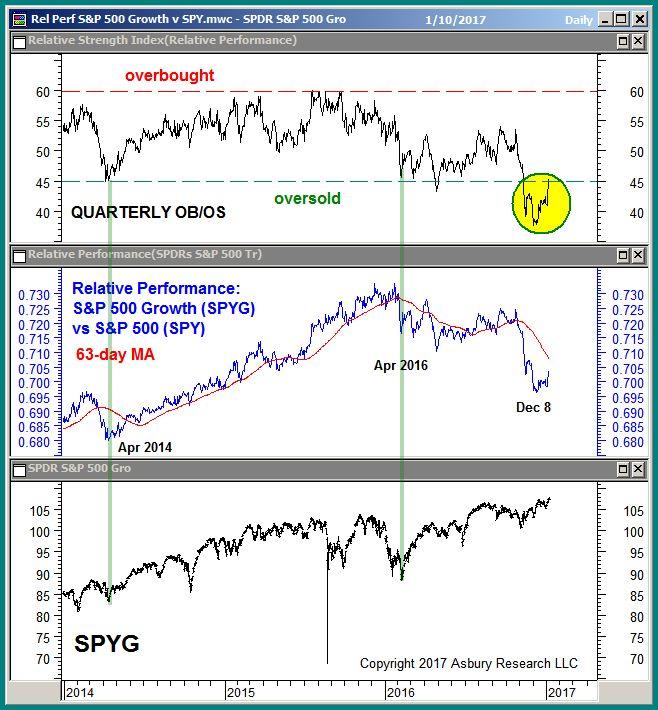 Style: Growth Stocks Poised For Q1 Q2 Relative Outperformance The S&P 500 Growth ETF (SPYG) is starting to rise out of quarterly oversold