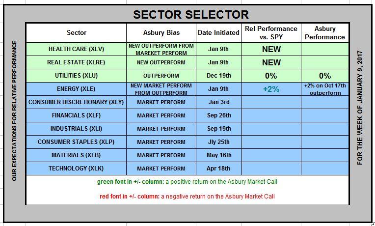 Sectors Investor Assets Moving Into Health Care & Technology, Out Of Industrials & Staples Asbury s sector rotation model is currently