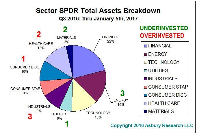 series began in May 2006. This chart shows the current distribution of these assets through January 5 th.