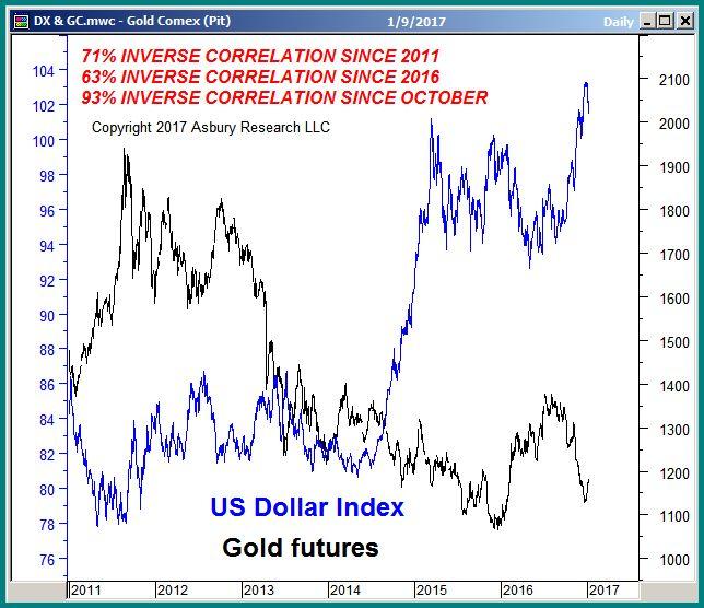 The US Dollar A Gold Rebound Suggests A Q1 Corrective Decline Versus The Euro Gold prices have been