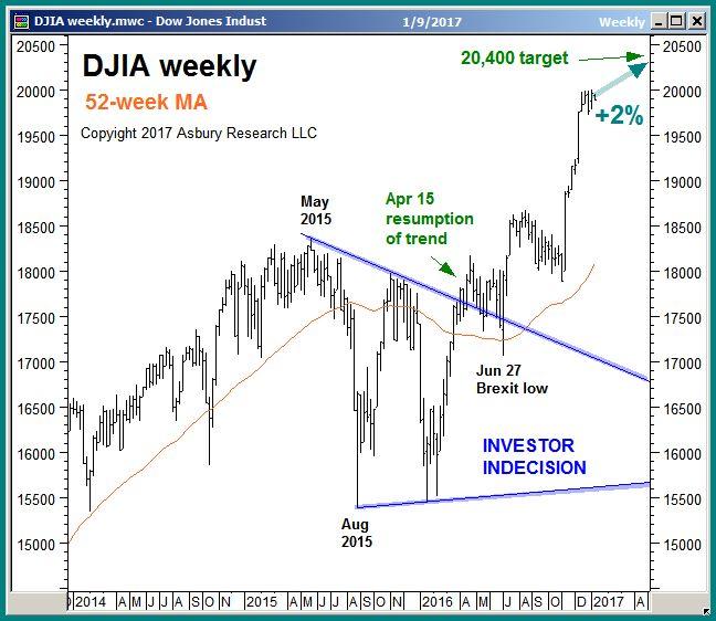 Price & Trend (1): Dow Industrials, Transports Target Additional 2% to 9% Advance The April