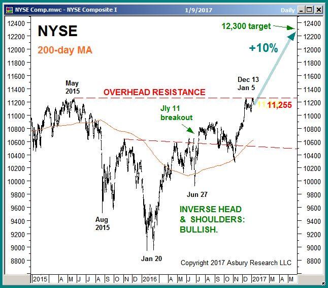 Price & Trend (2): NYSE Targets Additional 10% Advance, COMP Breaking 2000 Highs The July 2016 breakout in the NYSE Composite targets an additional 10% rise to 12,300 but is testing