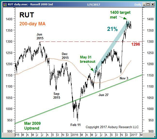 Price & Trend (3): Beware Of A Small Cap Led 1 st Quarter Broad Market Correction The Russell
