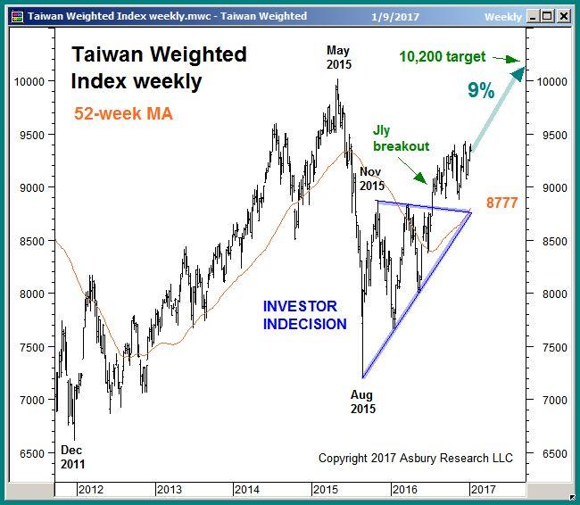 Intermarket Analysis (1): Positively Correlated Taiwan Index Targets 9% Rise The