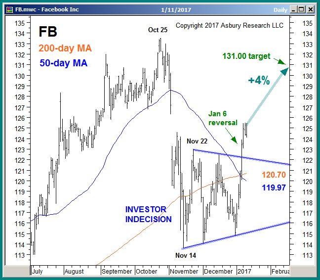 Long Ideas (1): AET, FB Target Additional 24%, 4% Rise The November breakout in Aetna