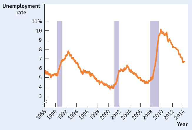 CONCEPT: INTRODUCING MACROECONOMIC CONCEPTS UNEMPLOYMENT AND INFLATION Unemployment when a person is willing to work, actively searching for work, but cannot find a job The unemployment rate tends to