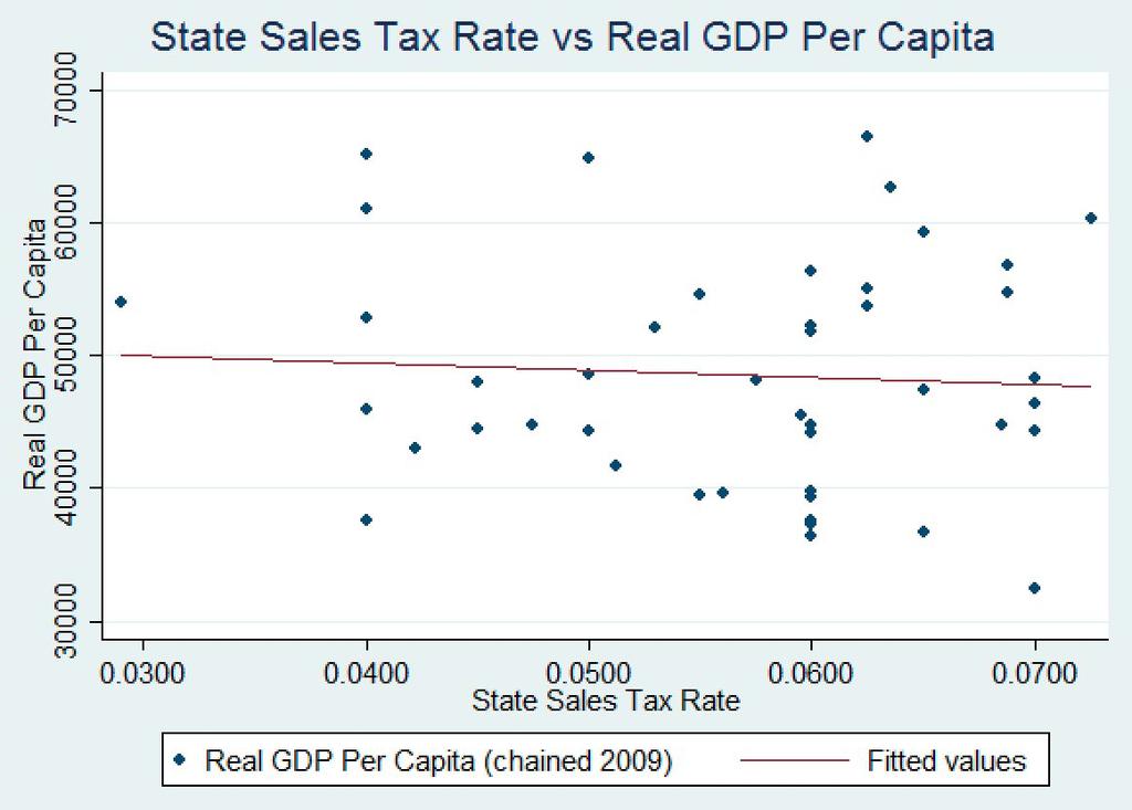 00 With the data collected, we examine the graphical relationship between the primary independent variable, state sales tax rate, and the dependent variable, real GDP per capita.