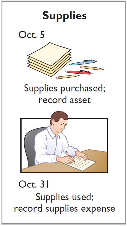 Supplies Illustration: Pioneer Advertising purchased supplies costing $2,500 on October 5. Pioneer recorded the payment by increasing (debiting) the asset Supplies.