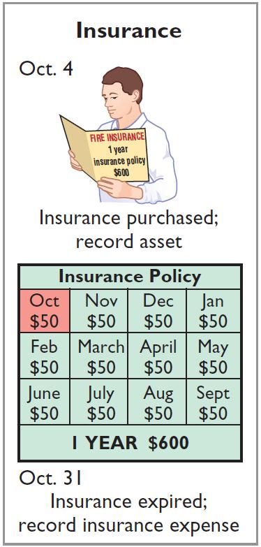 Insurance Illustration: On October 4, Pioneer Advertising paid $600 for a one-year fire insurance policy. Coverage began on October 1.