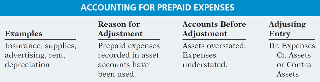Prepaid Expenses Summary of the accounting for prepaid