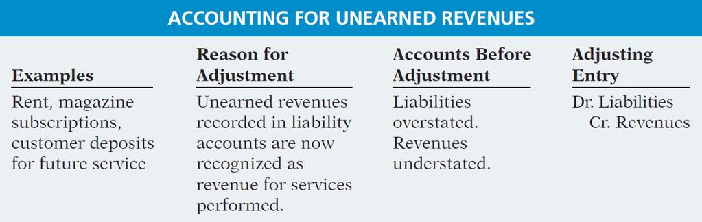 Unearned Revenues Summary of the accounting