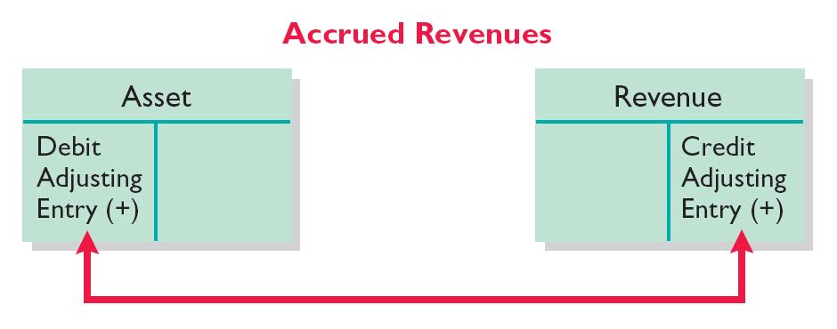 Accrued Revenues Adjusting entry shows the receivable that exists and records the revenues for services performed.
