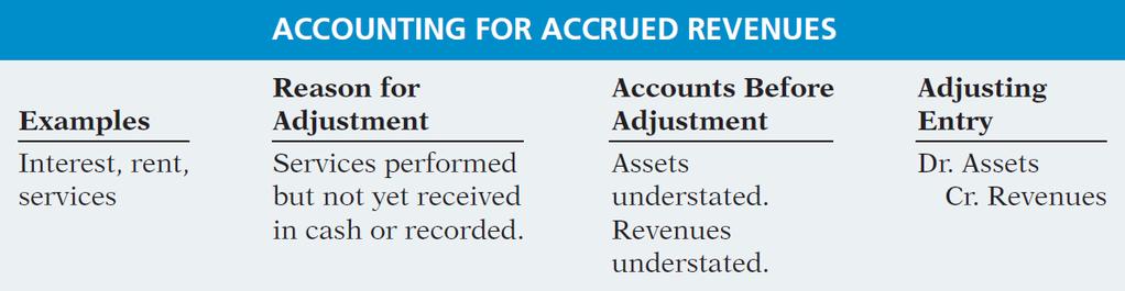 Accrued Revenues Summary of the accounting