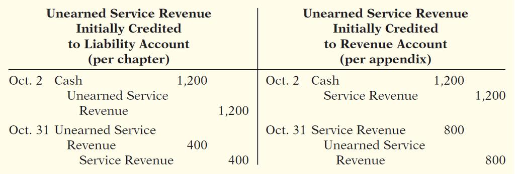 Unearned Revenues Company may credit (increase) a revenue account