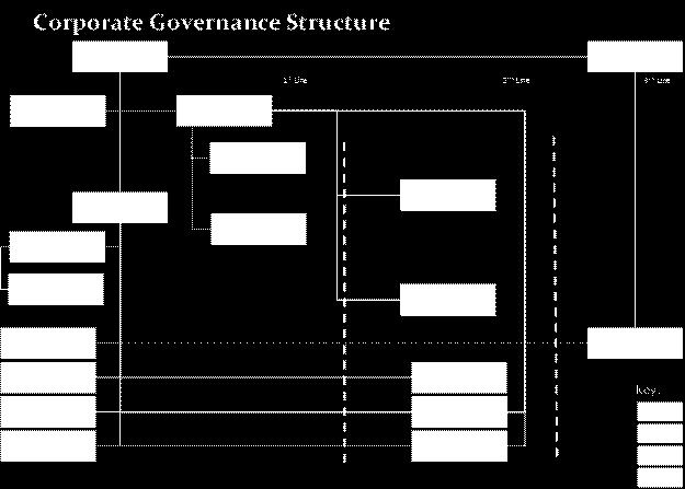The capital structure is managed to ensure that minimum regulatory requirements are met, based on actuals and forecasts in a stressed position, as well as meeting the expectations of key stakeholders