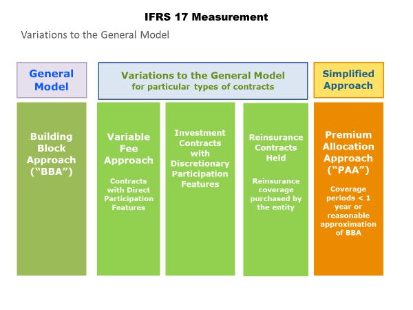 Section B Variations to the General Measurement Approach This section includes three chapters that cover the variations to the GMA.