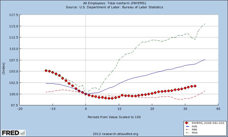 US Results Below Trend Performance Jobs Gap-Trend VS