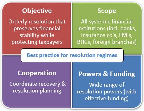 Resolution Funding Objectives Key element of the international reform agenda since the Global Financial Crisis to: Strengthen resolution regimes Make government bailouts the last, not first, resort