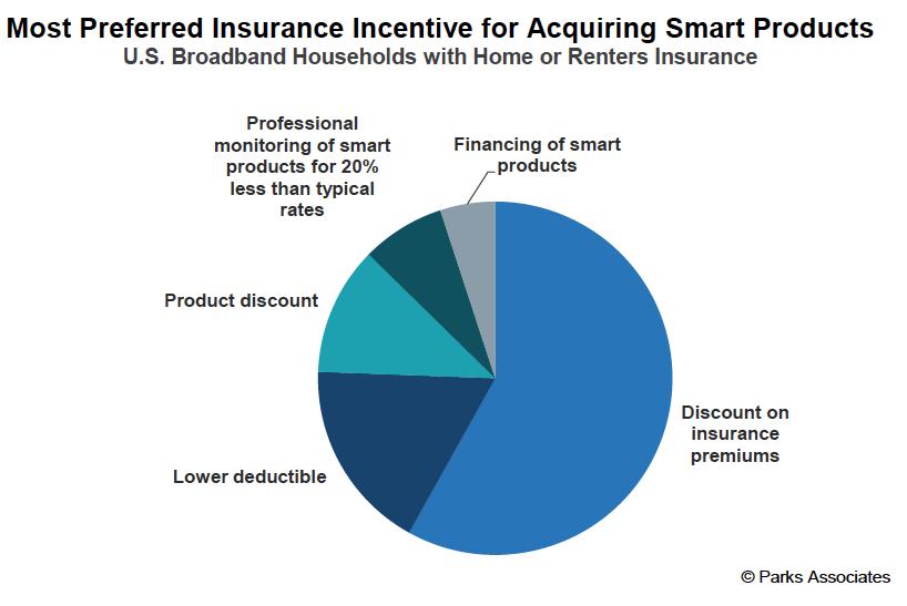 1 2 3 Discounts Partnerships Branded Product Survey after survey shows that consumers are interested in technologies that can play a role with their insurance coverage and costs.