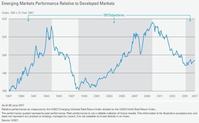 Riding the Risk-On Wave Buy broad-based Emerging Markets yes, even as a South African!