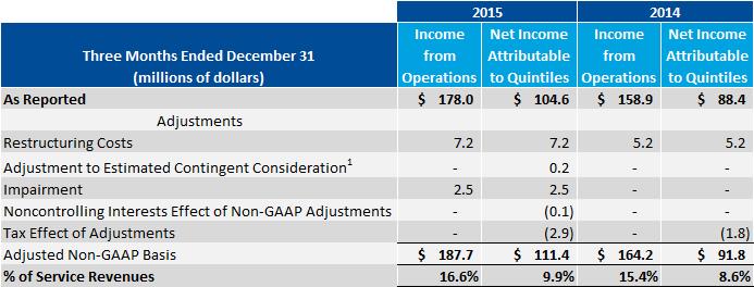 Income Statement GAAP Non-GAAP Reconciliation Change in estimated fair value of contingent