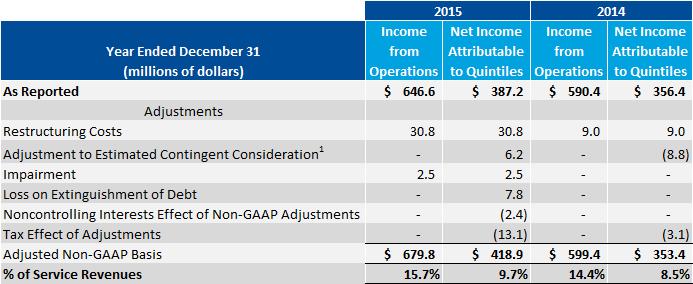 2 Reflects the portion of Q 2 Solutions after-tax non-gaap adjustments attributable to the