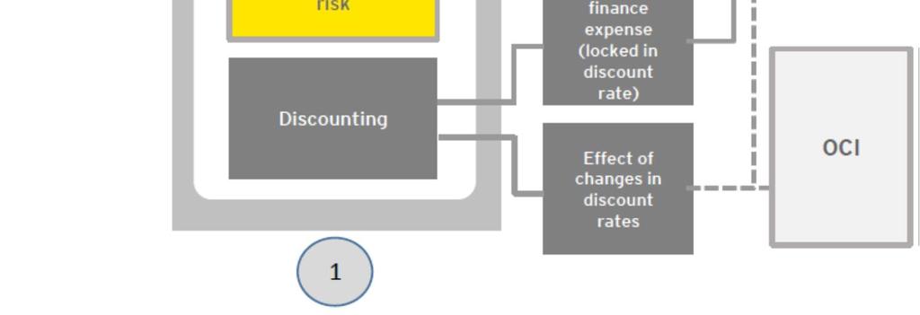 The outlines of the 'General model' of IFRS 17 can be illustrated as follows: 1.