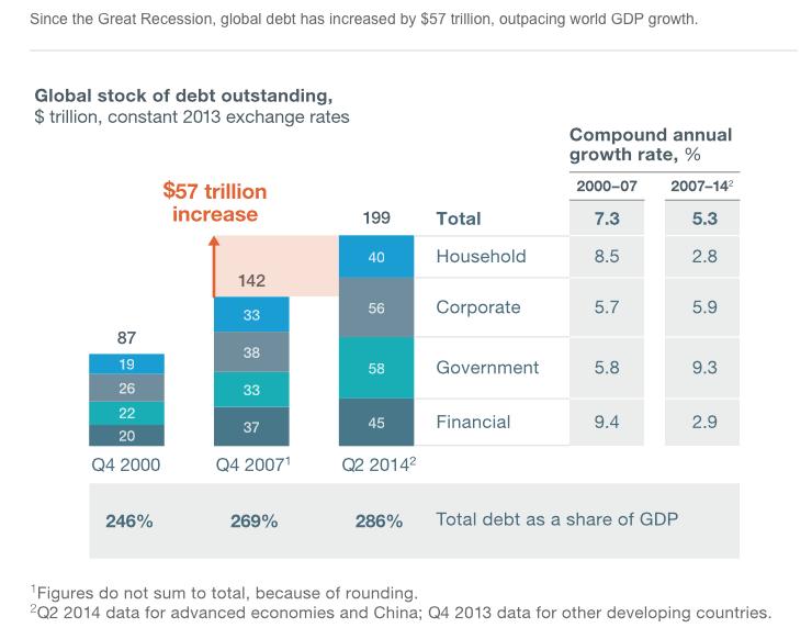 Legacy: and high debt, all over http://www.mckinsey.