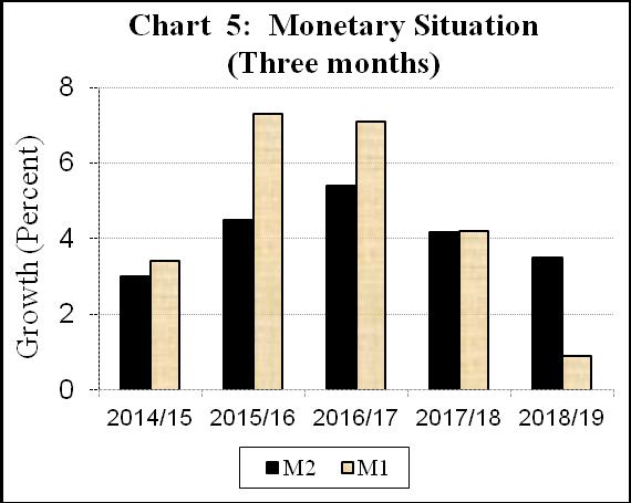 Monetary Situation Money Supply 30. Broad money (M2) increased 3.5 percent in the review period compared to a rise of 4.2 percent in the corresponding period of the previous year.
