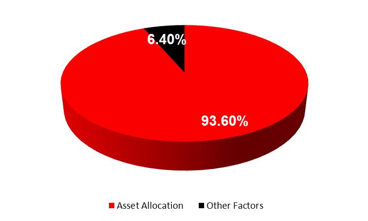 Asset allocation: Key determinant of returns Factors that explain variation between portfolio performances Other