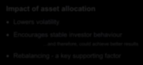 Takeaways Impact of asset allocation Lowers volatility Encourages stable investor behaviour and therefore, could achieve better