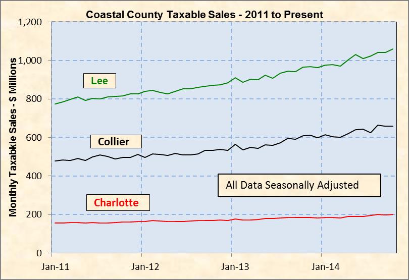 Monthly Taxable Sales - $ Billons Chart 9: Taxable Sales for 5 County Region 2.5 Taxable Sales 211 to Present - 5 County Region 2. 1.5 1..5 Unadjusted Data Seasonally Adjusted (SA) Data.