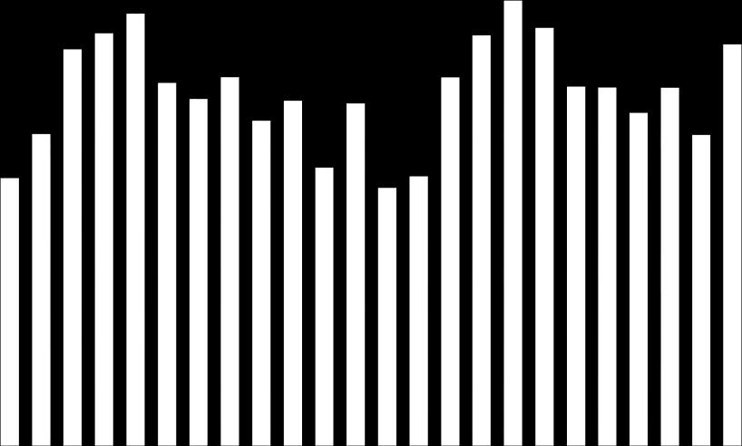 shown in Charts 17-19. The line represents median prices against the scale on the right side, and the bars represent the number of homes sold with the scale on the left side.