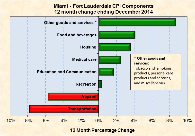 Chart 22: Miami-Fort Lauderdale CPI Component Percentage Change Source: BLS Population As previously reported, the following charts show historic population growth as well as population projections