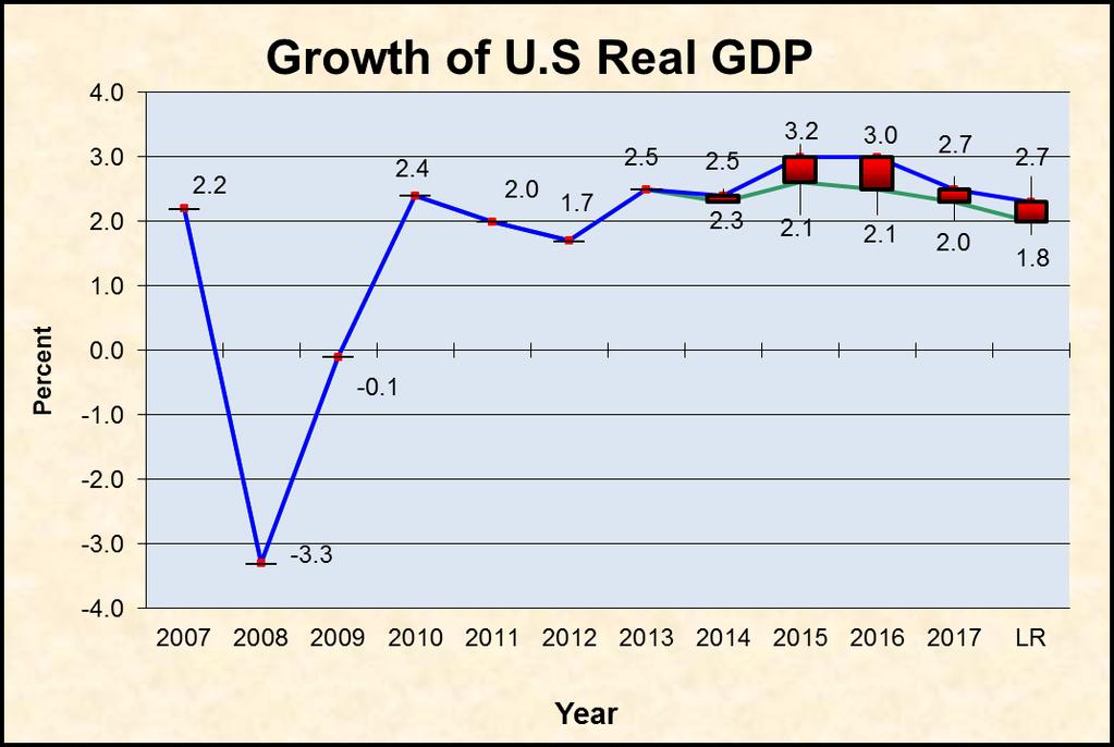 Real GDP growth rates are based on the change from the fourth quarter of one year to the fourth quarter of the next year.