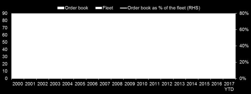 quarters, as owners were taking advantage of remaining slots for Tier 2 tonnage and were supported by access to Chinese leasing structures The product tanker order book to fleet ratio currently
