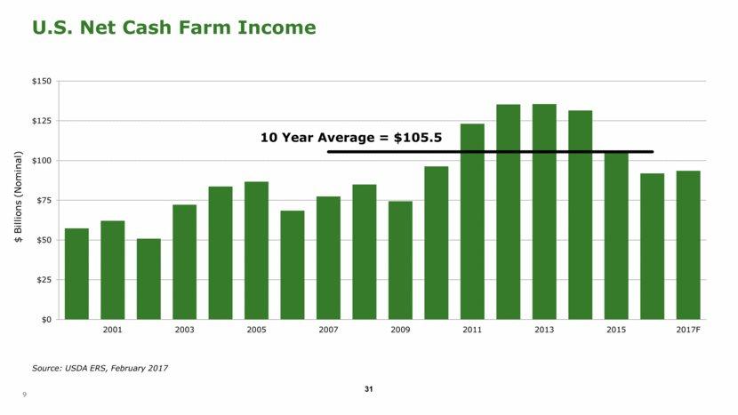 U.S. Net Cash Farm Income 10 Year Average = $105.