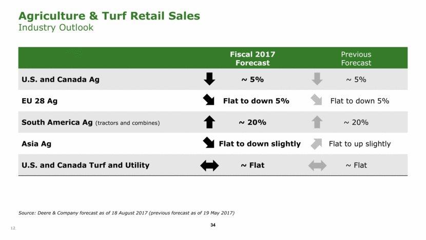 Agriculture & Turf Retail Sales Industry Outlook Fiscal 2017 Forecast Previous Forecast U.S. and Canada Ag ~ 5% ~ 5% EU 28 Ag Flat to down 5% Flat to down 5% South America Ag (tractors and combines) ~ 20% ~ 20% Asia Ag Flat to down slightly Flat to up slightly U.