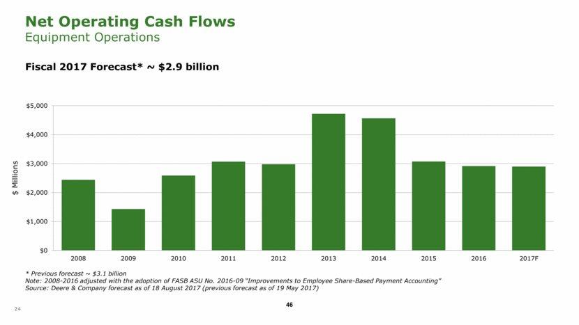Net Operating Cash Flows Equipment Operations Fiscal 2017 Forecast* ~ $2.9 billion * Previous forecast ~ $3.1 billion Note: 2008-2016 adjusted with the adoption of FASB ASU No.