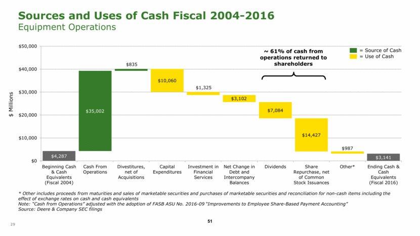 Sources and Uses of Cash Fiscal 2004-2016 Equipment Operations $ Millions ~ 61% of cash from operations returned to shareholders * Other includes proceeds from maturities and sales of marketable
