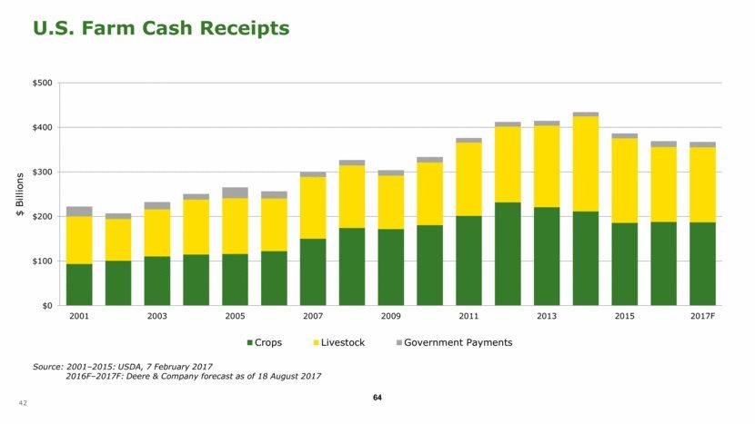 U.S. Farm Cash Receipts Source: 2001 2015: USDA, 7 February 2017 2016F 2017F: Deere & Company forecast as of 18 August 2017