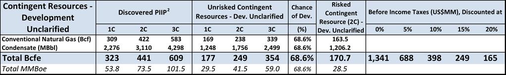 Table 1: Concession Acreage Tables 2, 3 and 4 below summarize APEX s estimates of Horizon s conventional natural gas reserves and resources, subject to closing the San Leon acquisition.