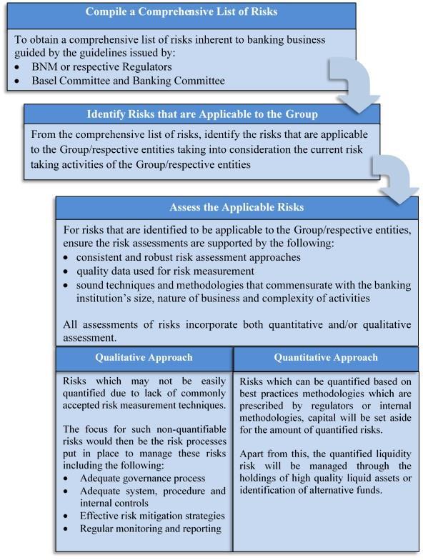 2. Capital Management (Cont'd.) (b) Risk Management The Group's Risk Management Framework sets out the principles applied in managing the material risks that the Bank is exposed to.