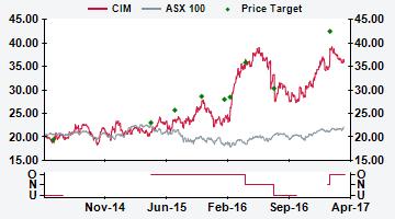 AUSTRALIA CIM AU Price (at 05:10, 31 Mar 2017 GMT) Outperform A$35.93 Valuation A$ 42.69 - DCF (WACC 8.5%, beta 1.4, ERP 5.0%, RFR 3.3%, TGR 2.0%) 12-month target A$ 42.50 12-month TSR % +22.