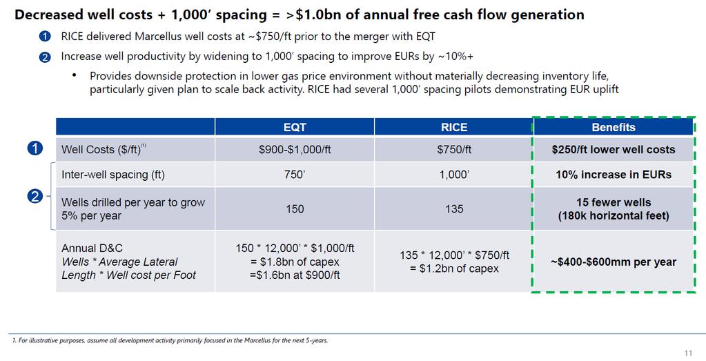 EQT Has Conducted a Deep Dive Analysis We disagree with the Rice assertions The Rice claim of $400 $600 MM of annual incremental free cash flow is fundamentally flawed After careful analysis, the
