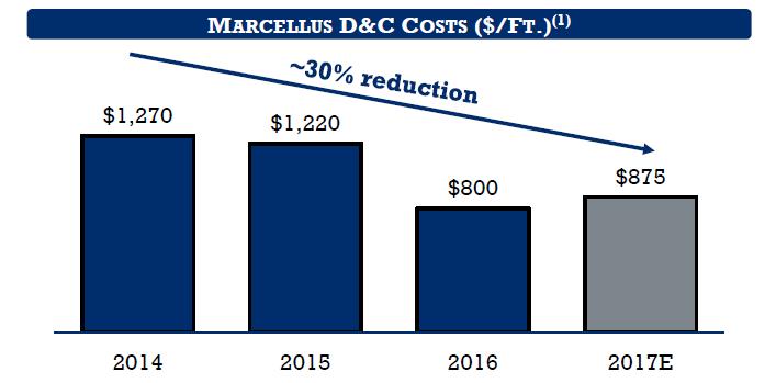 Marcellus DCS Index US Rig Count 2 Oil Field Service Cost Inflation Accelerated in 2H 2017 Service costs were on the rise and widely accepted $750/ft.