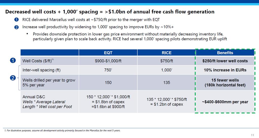 Rice vs. EQT Free Cash Flow Profile Bridging the gap The Rice vs. EQT free cash flow profiles are similar when adjusted on a directly comparable basis D&C $/ft.