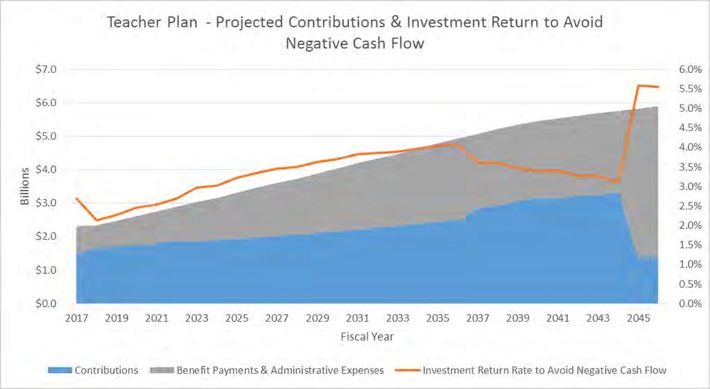 Exhibit 8 below shows the projected contributions and investment returns needed by the Teacher plan to avoid negative cash flows over the next 30 years.